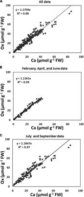 Seasonal changes in foliar calcium oxalate concentrations in conifer and hardwood trees: a potentially bioavailable source of cellular calcium and/or oxalate under stress